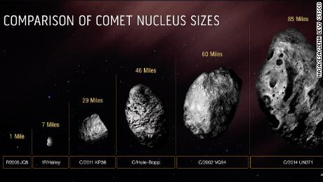 This graph compares the size of the solid, icy core of Comet Bernardinelli-Bernstein to several other comets. 