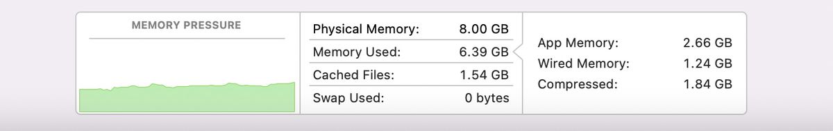 Screenshot of Activity Monitor showing that the computer has 8GB of physical memory, that 6.39GB is in use, and that 0 bytes of Swap are being used.